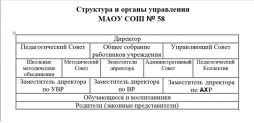 Структура и органы управления в МАОУ СОШ № 58